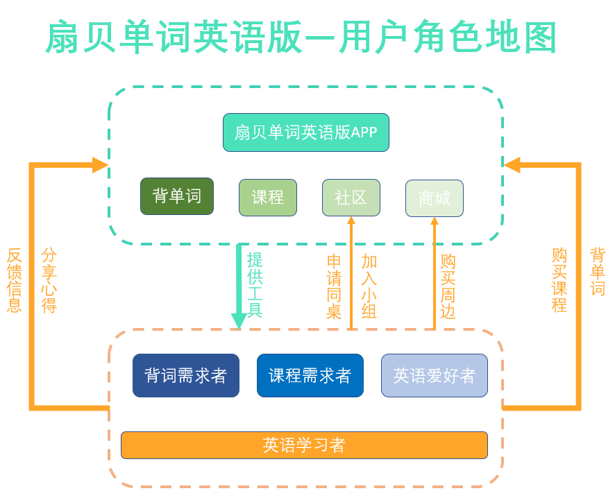 扇贝单词:从英语工具类产品市场冲出重围
