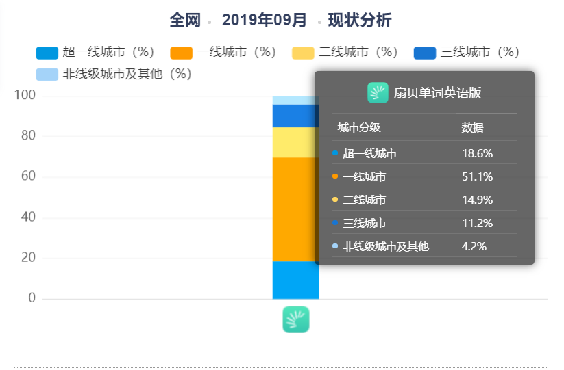 扇贝单词:从英语工具类产品市场冲出重围