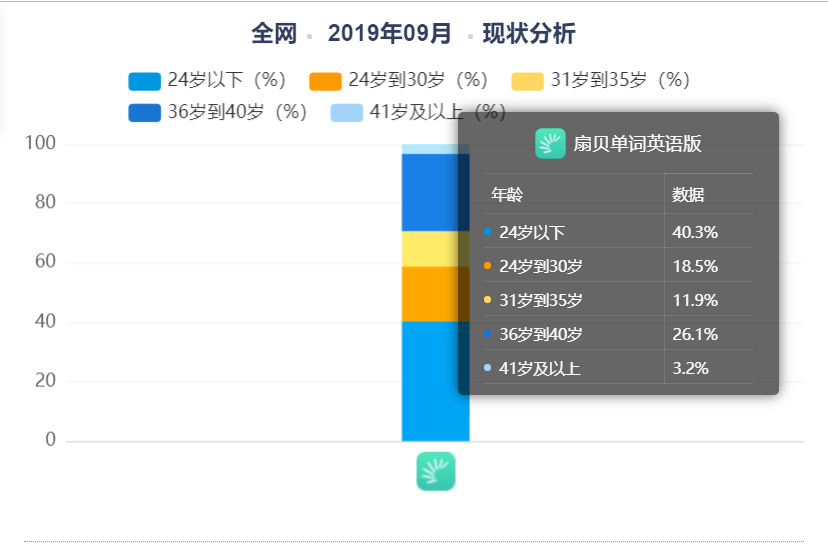 扇贝单词:从英语工具类产品市场冲出重围