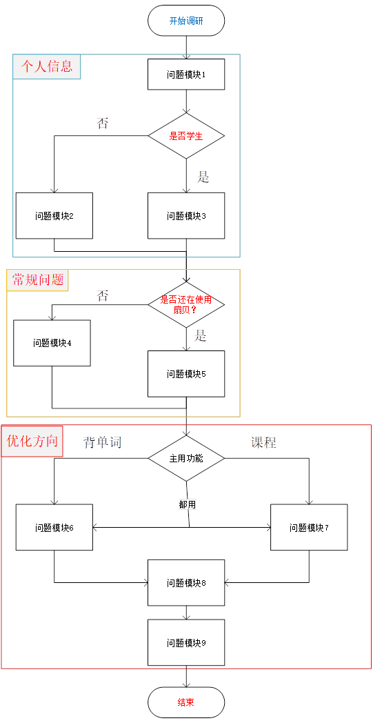 扇贝单词:从英语工具类产品市场冲出重围
