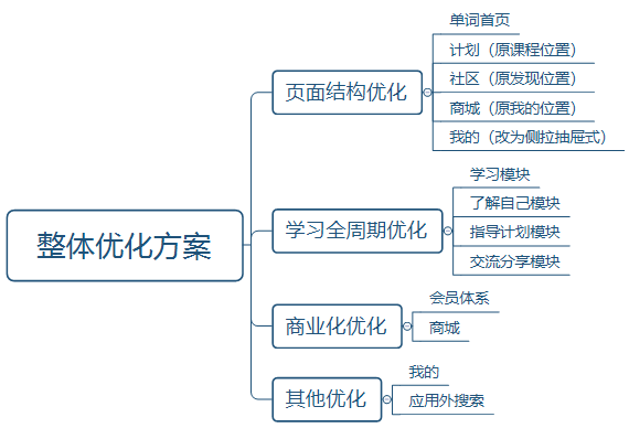 扇贝单词:从英语工具类产品市场冲出重围