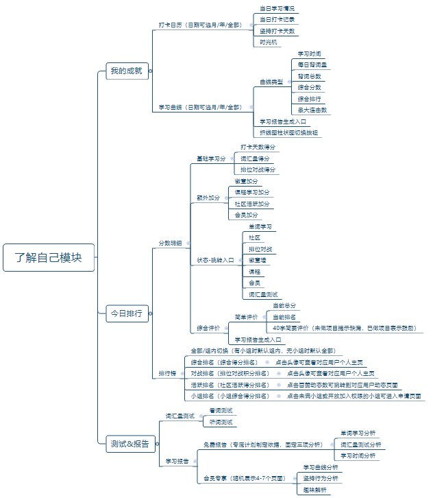 扇贝单词:从英语工具类产品市场冲出重围