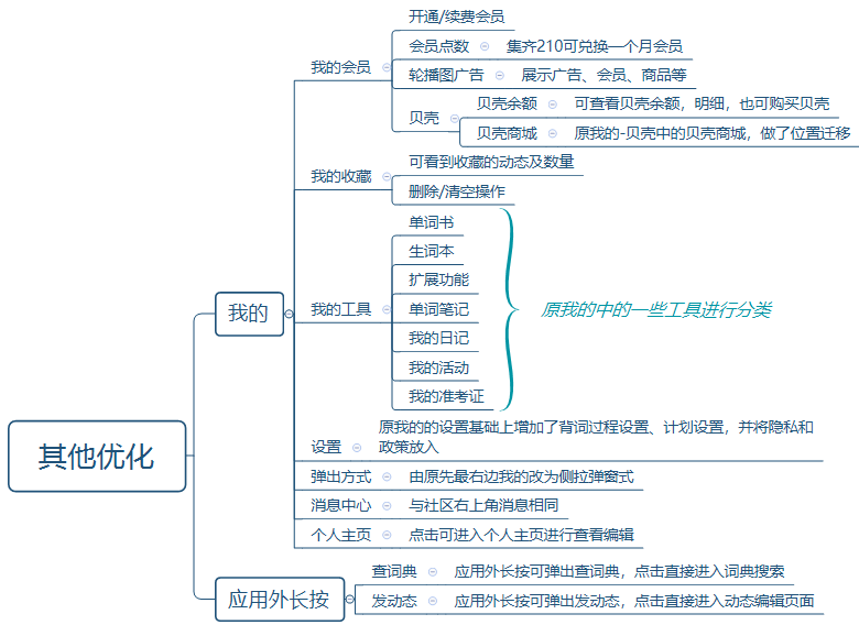 扇贝单词:从英语工具类产品市场冲出重围