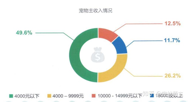 宠物行业发展现状分析:宠物app是新的红海吗?