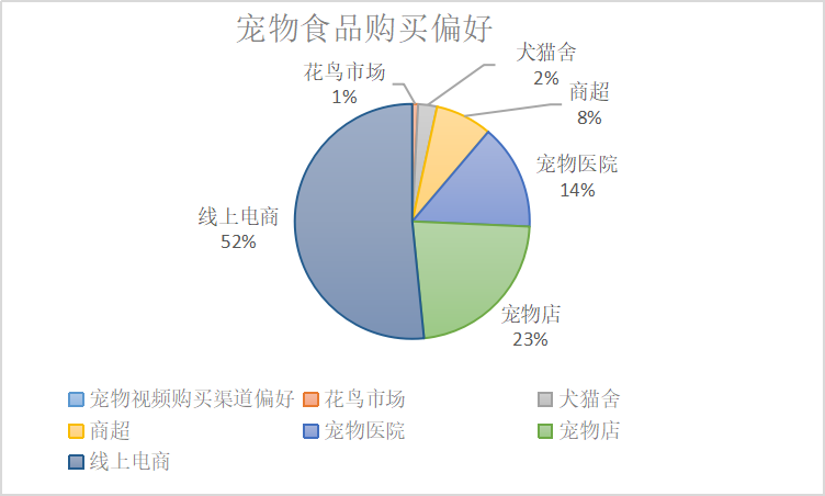 宠物行业发展现状分析:宠物app是新的红海吗?