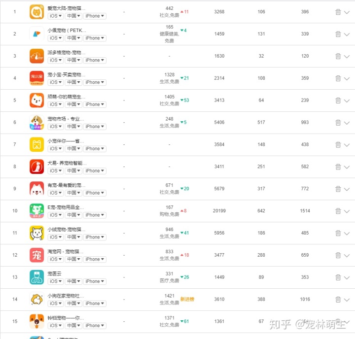 宠物行业发展现状分析:宠物app是新的红海吗?