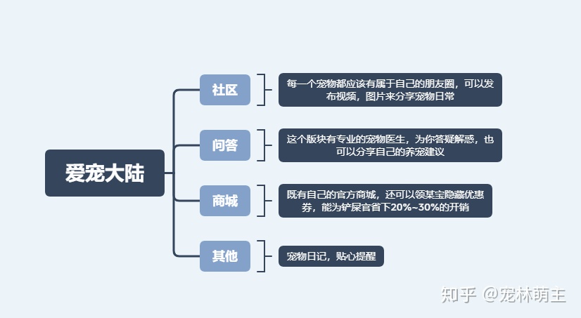 宠物行业发展现状分析:宠物app是新的红海吗?