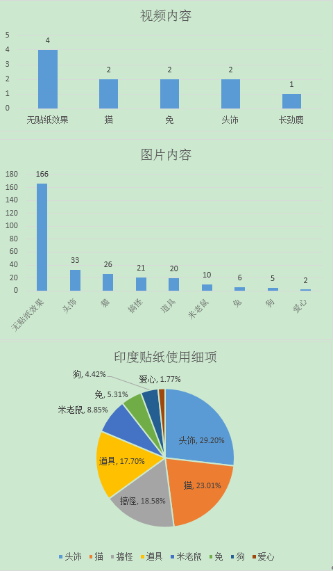统计了全球1000+图片后,我发现了这些关于贴纸的