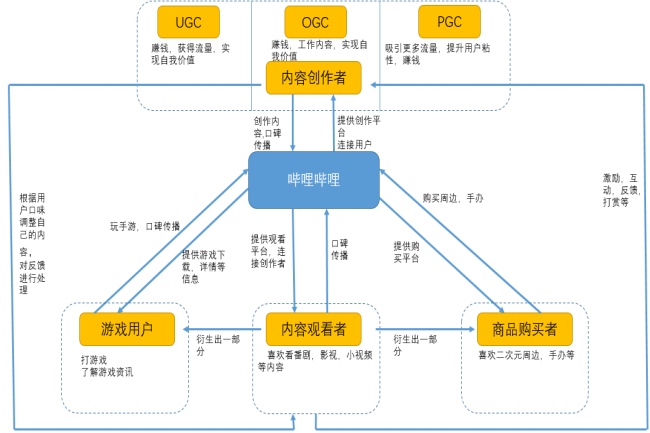 哔哩哔哩，年轻人的文化社区