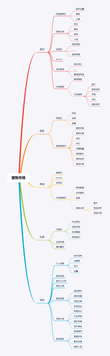 宠物世界的互联网竞争格局