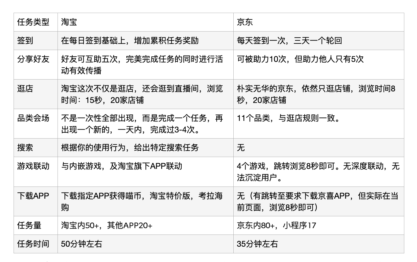 摆地摊还是养猫？2020双11京东淘宝游戏鉴赏