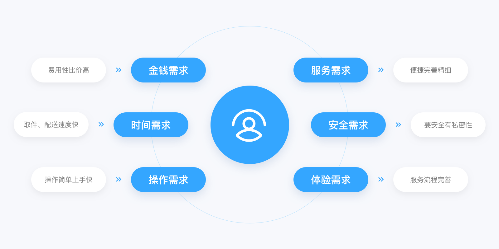 顺丰速运产品拆解丨14500字,76个核心功能为你揭