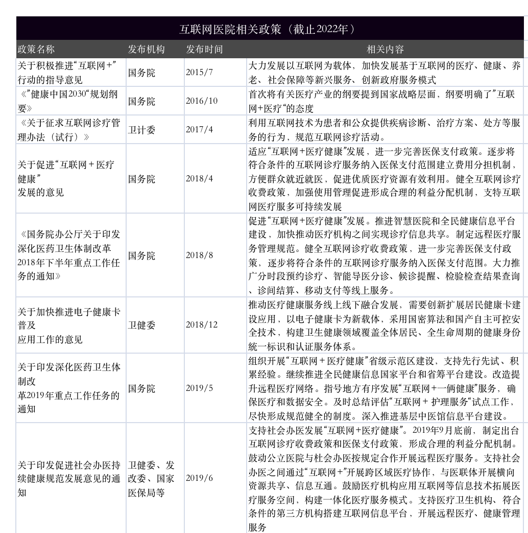 互联网医院分析之行业调研