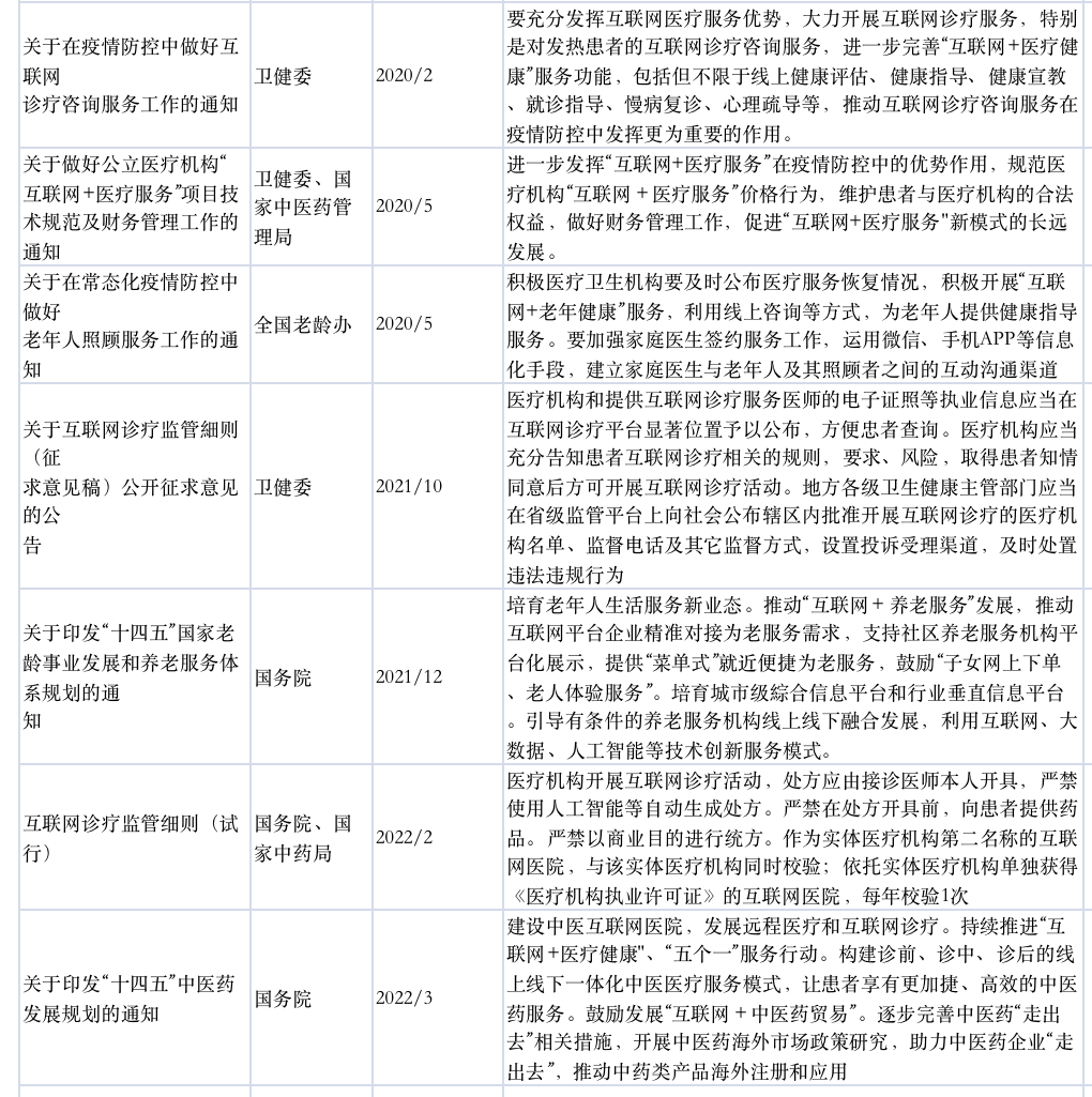 互联网医院分析之行业调研