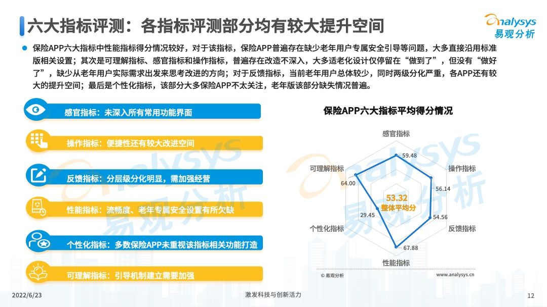 保险APP适老化服务评测分析2022第06期