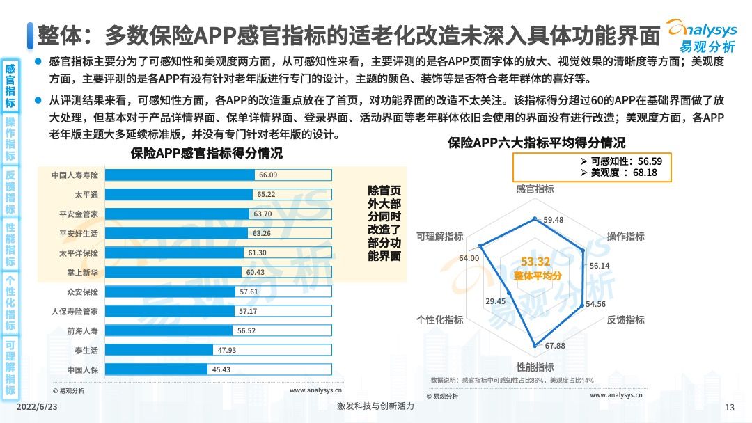 保险APP适老化服务评测分析2022第06期