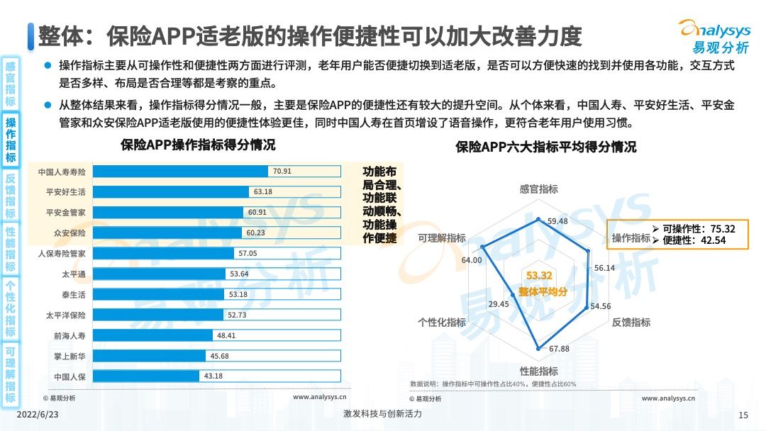 保险APP适老化服务评测分析2022第06期