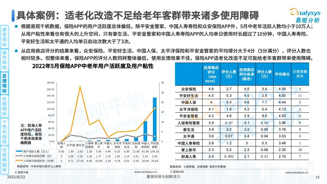 保险APP适老化服务评测分析2022第06期