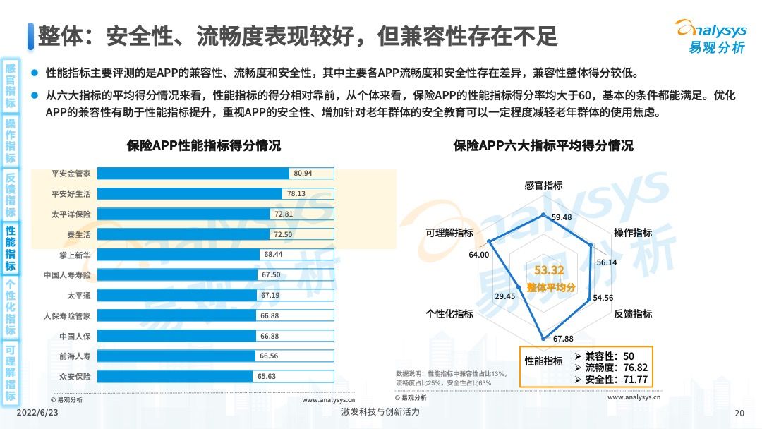 保险APP适老化服务评测分析2022第06期