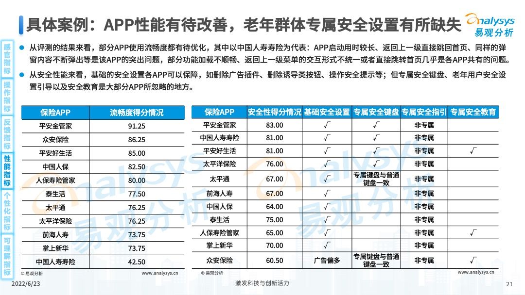 保险APP适老化服务评测分析2022第06期