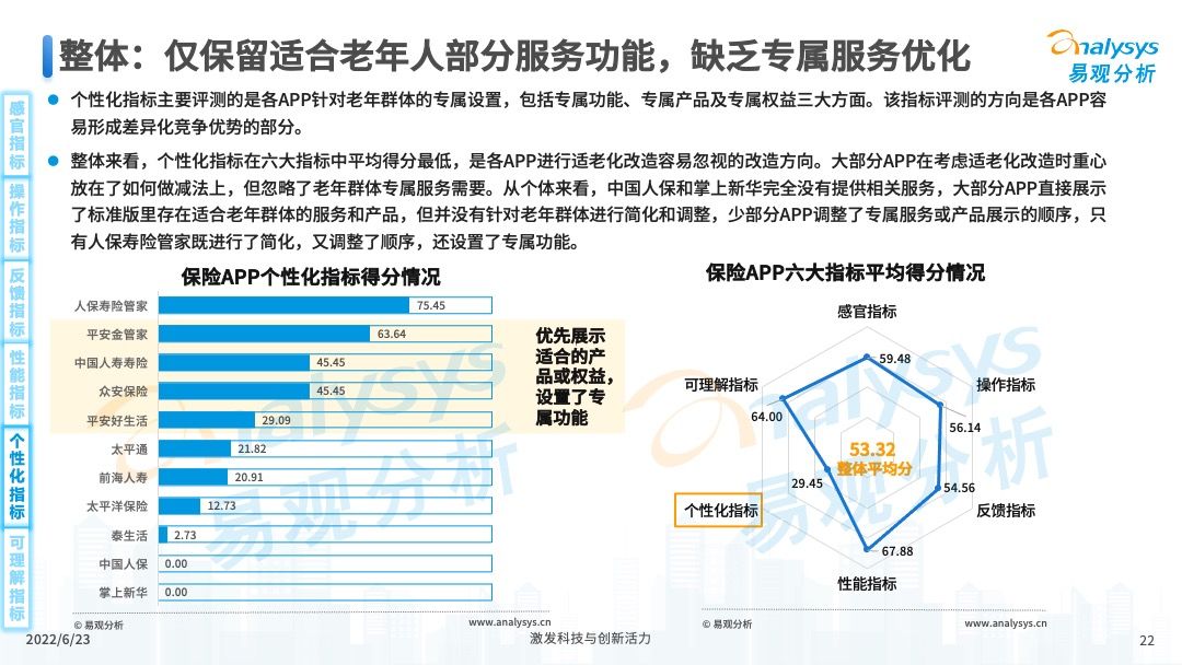 保险APP适老化服务评测分析2022第06期