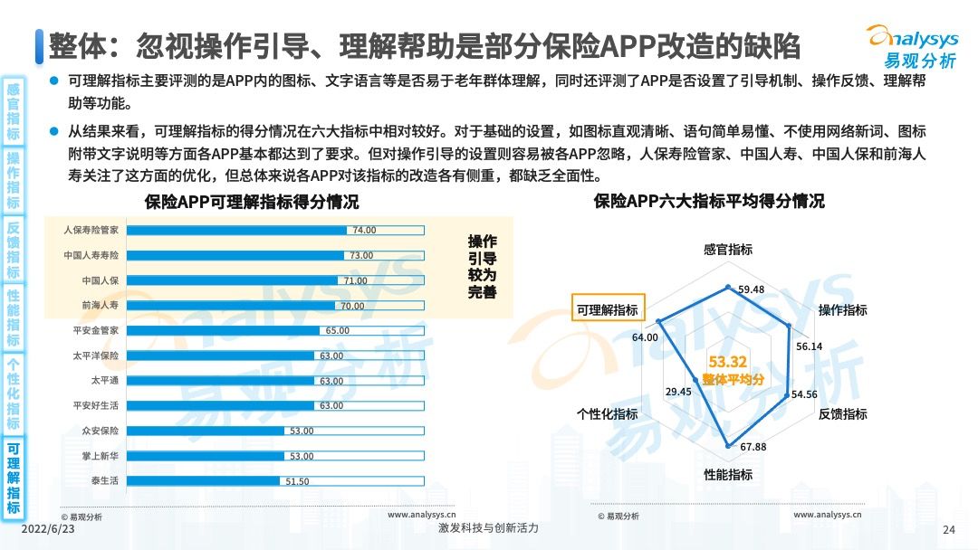 保险APP适老化服务评测分析2022第06期