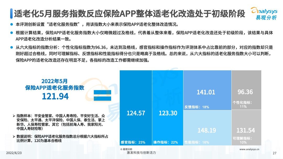 保险APP适老化服务评测分析2022第06期