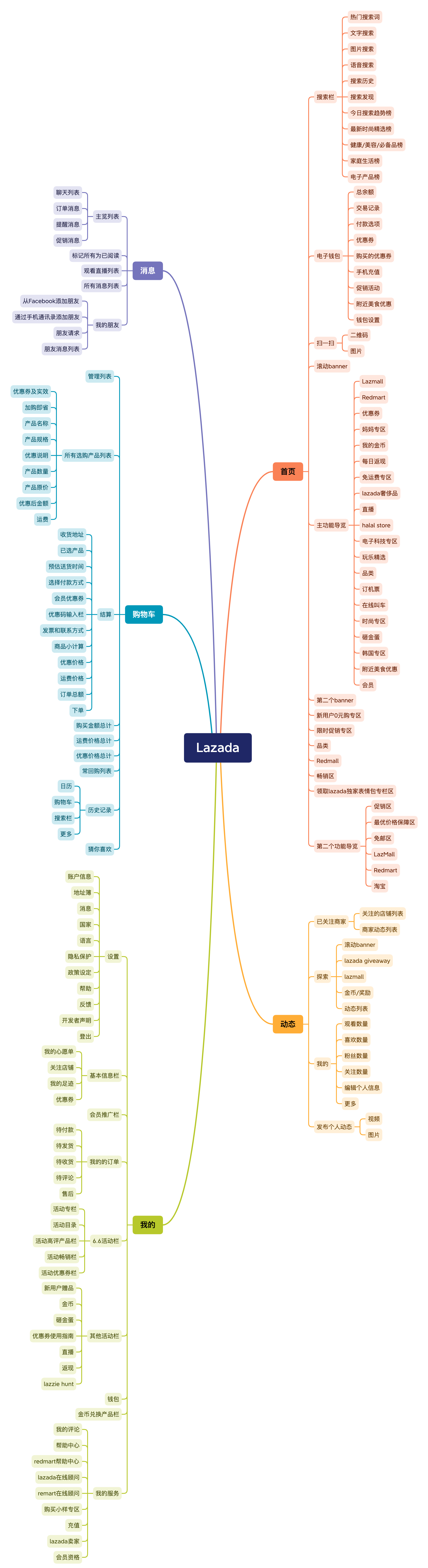 Lazada在东南亚跨境电商中如何保持自身竞争力?