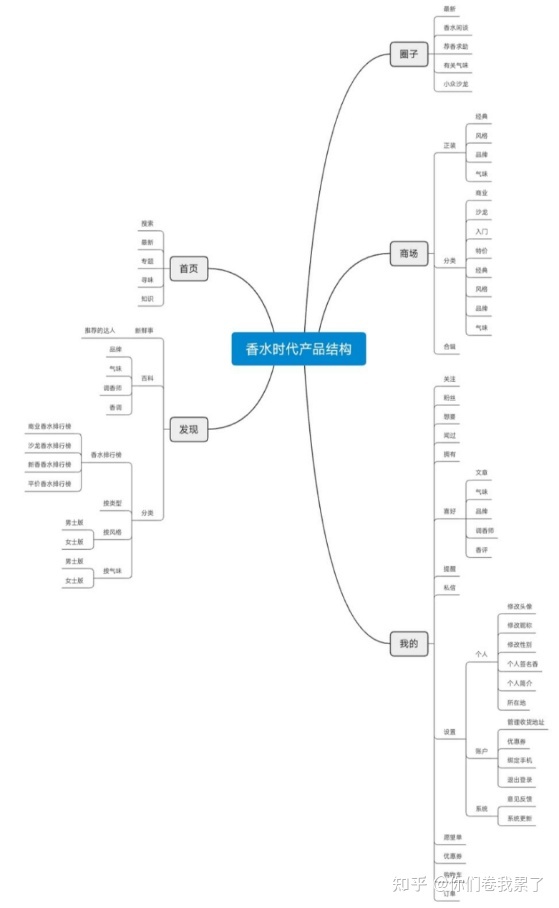 香水时代竞品分析