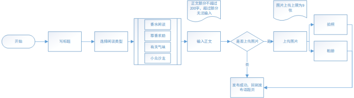 香水时代APP体验报告