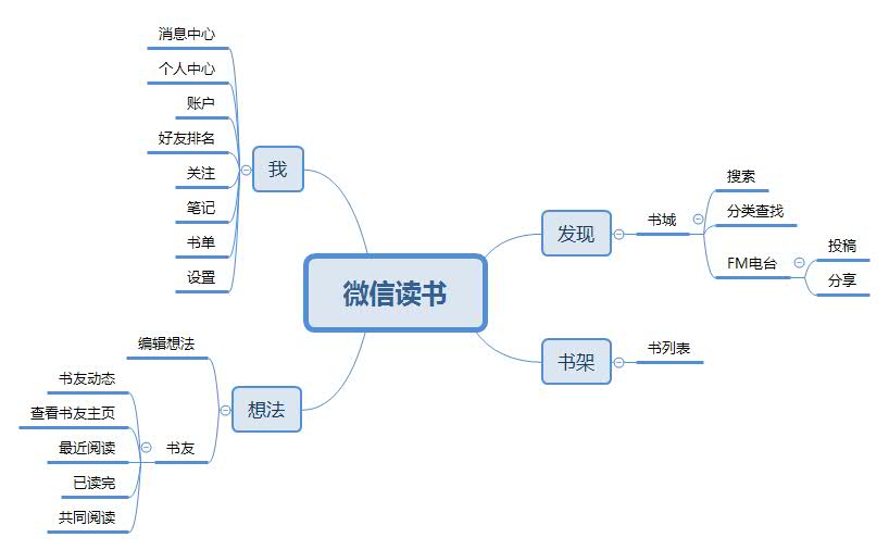 功能表现对比：以百度阅读APP和微信读书APP为例