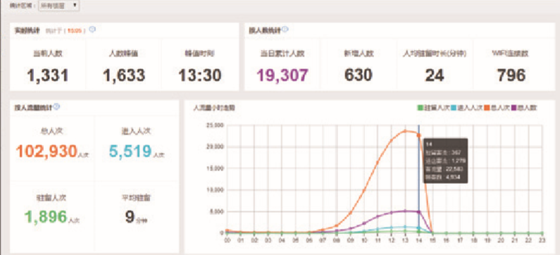 客流统计:详解统计方式与使用案例