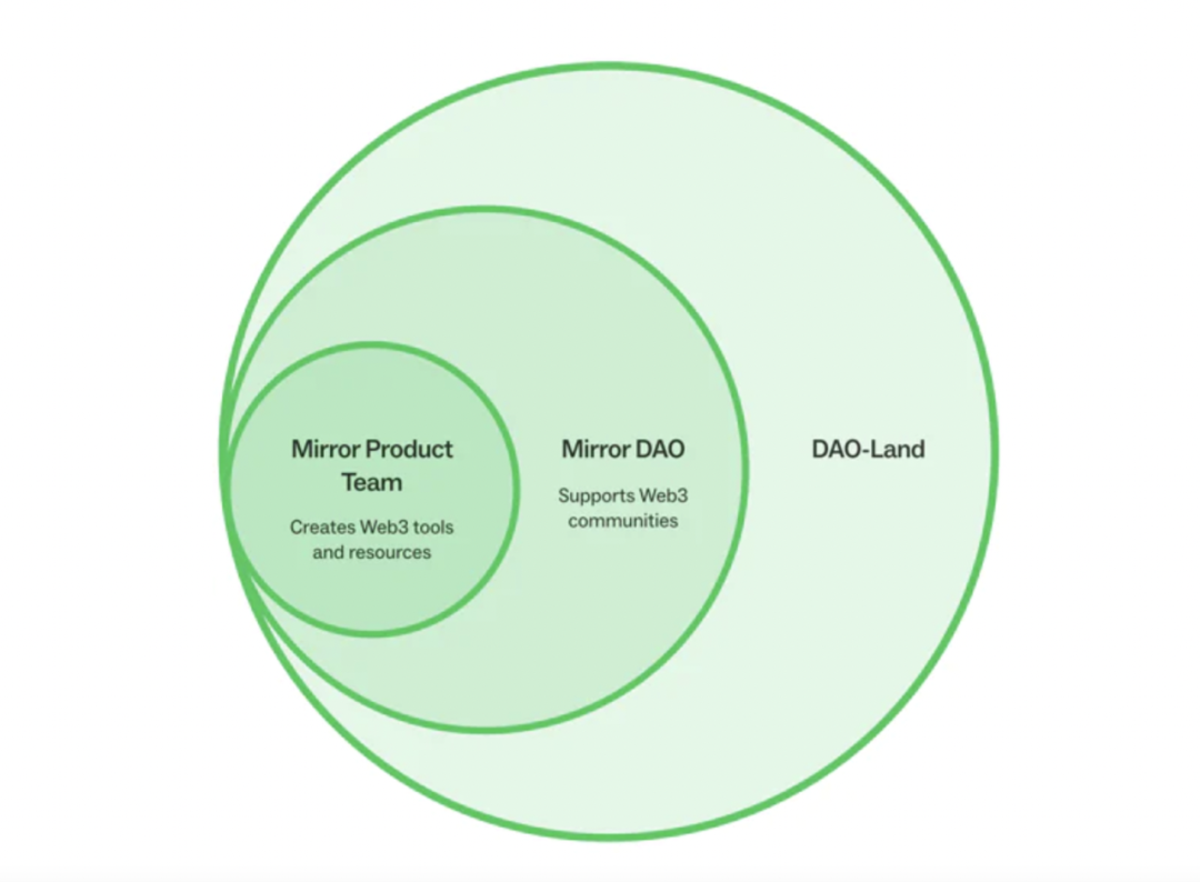 Web3 颠覆「传统媒体」,靠的可能是这块「镜子」 Web3 颠覆「传统媒体」,靠的可能是这块「镜子」