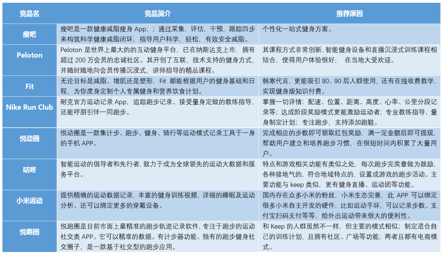 Keep、咕咚、Peloton竞品分析报告