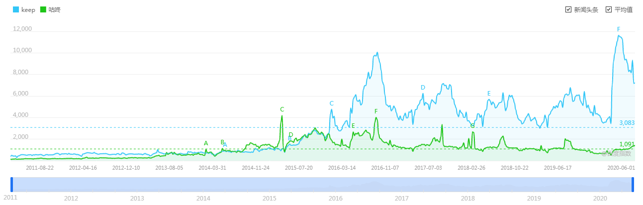 Keep、咕咚、Peloton竞品分析报告