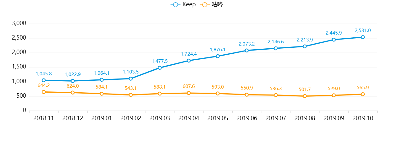 Keep、咕咚、Peloton竞品分析报告
