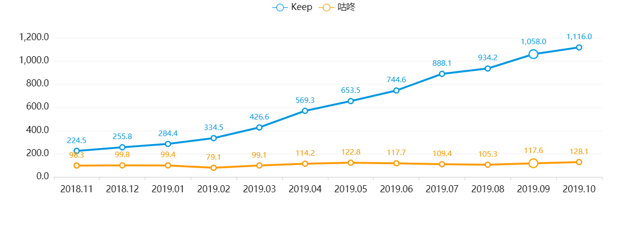 Keep、咕咚、Peloton竞品分析报告