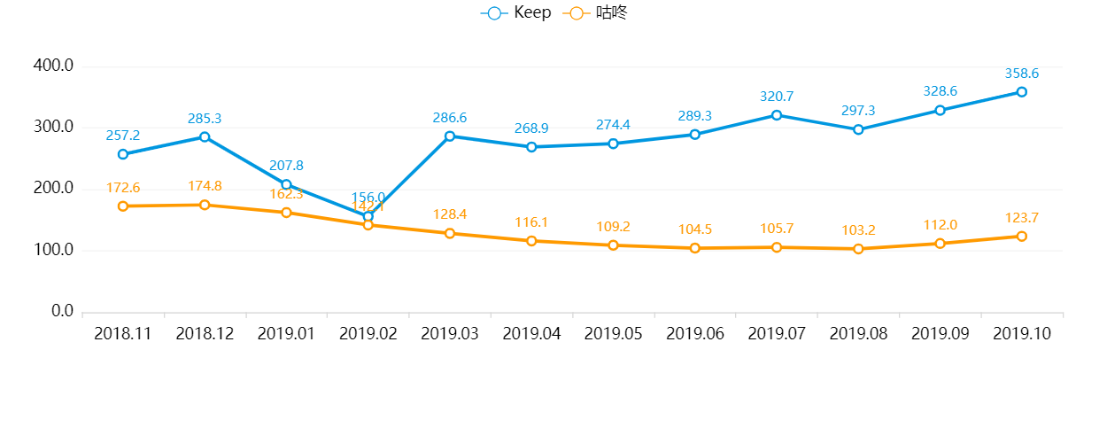 Keep、咕咚、Peloton竞品分析报告