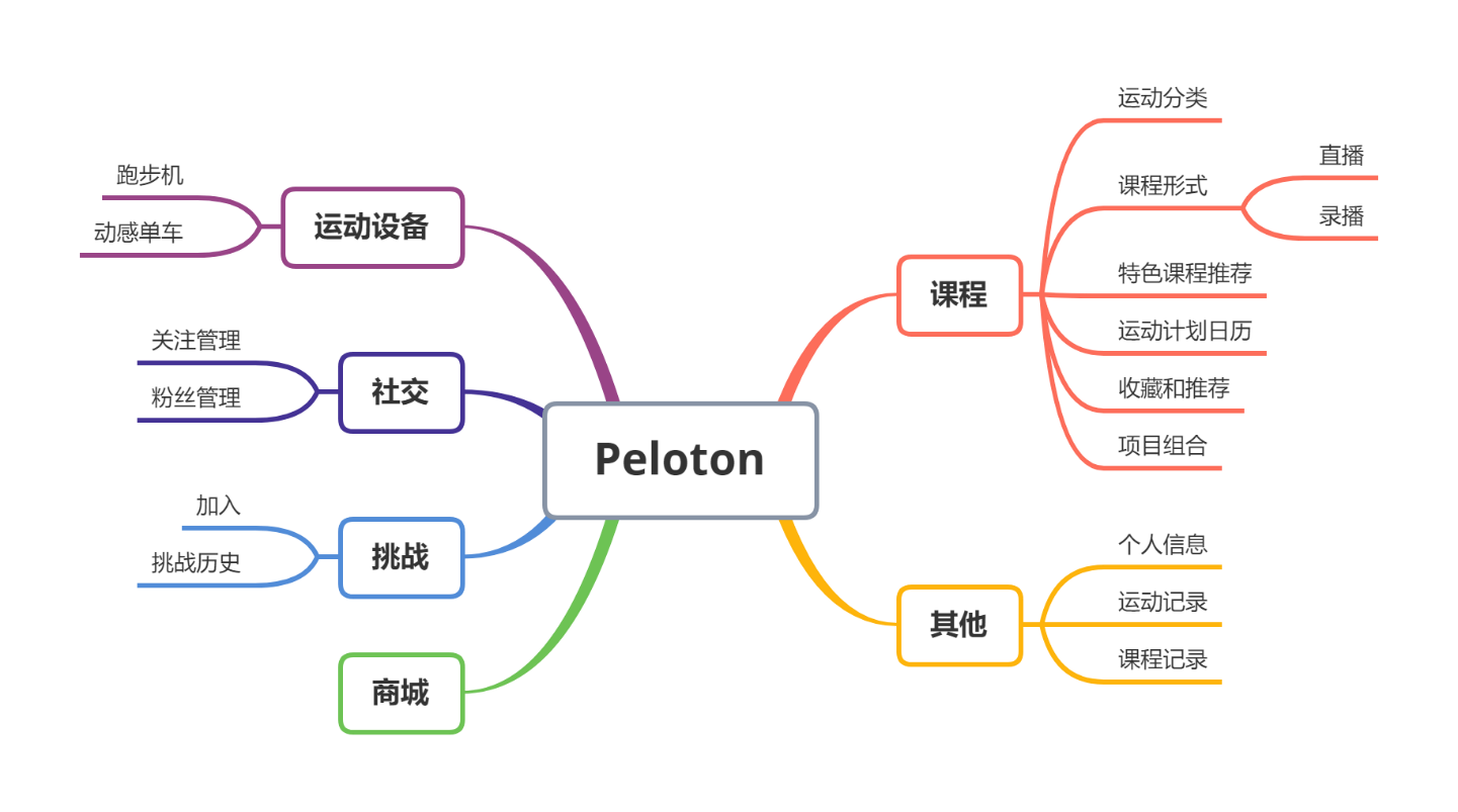 Keep、咕咚、Peloton竞品分析报告