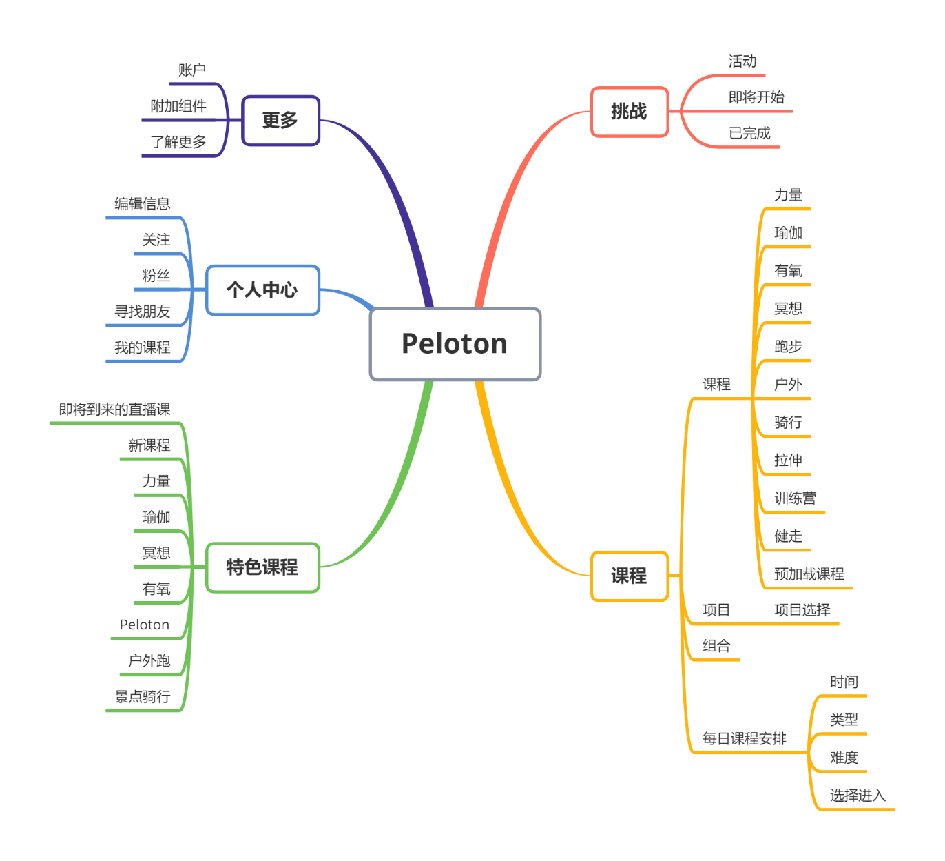 Keep、咕咚、Peloton竞品分析报告