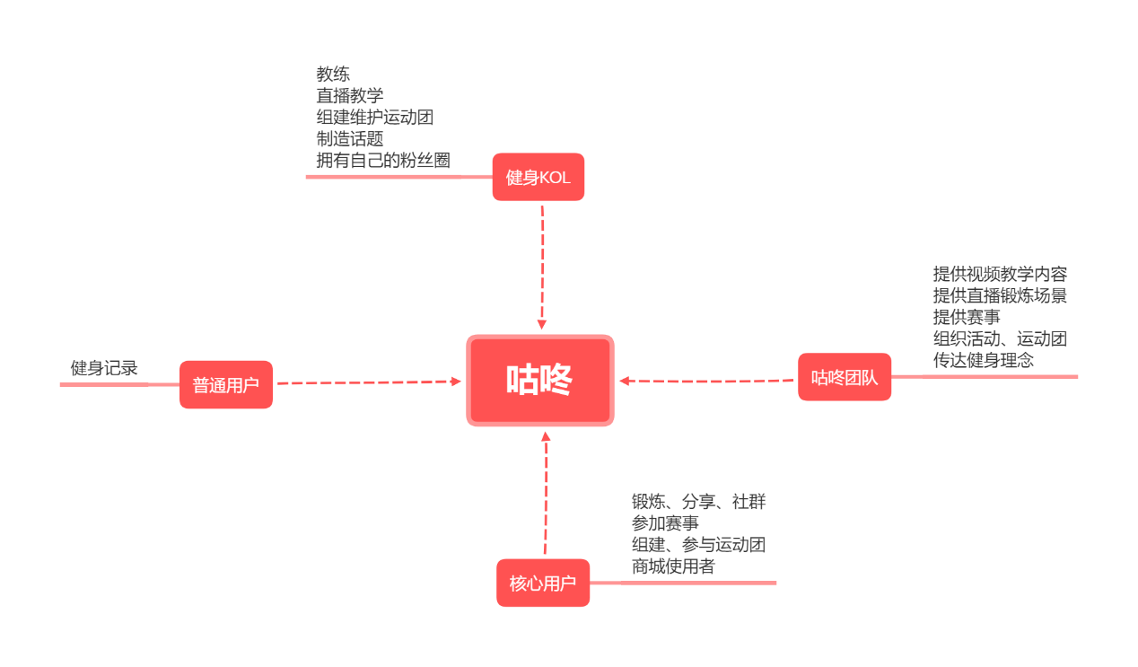 Keep、咕咚、Peloton竞品分析报告