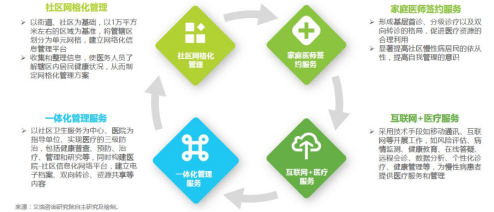 互联网+分级诊疗:健康东莞竞品分析