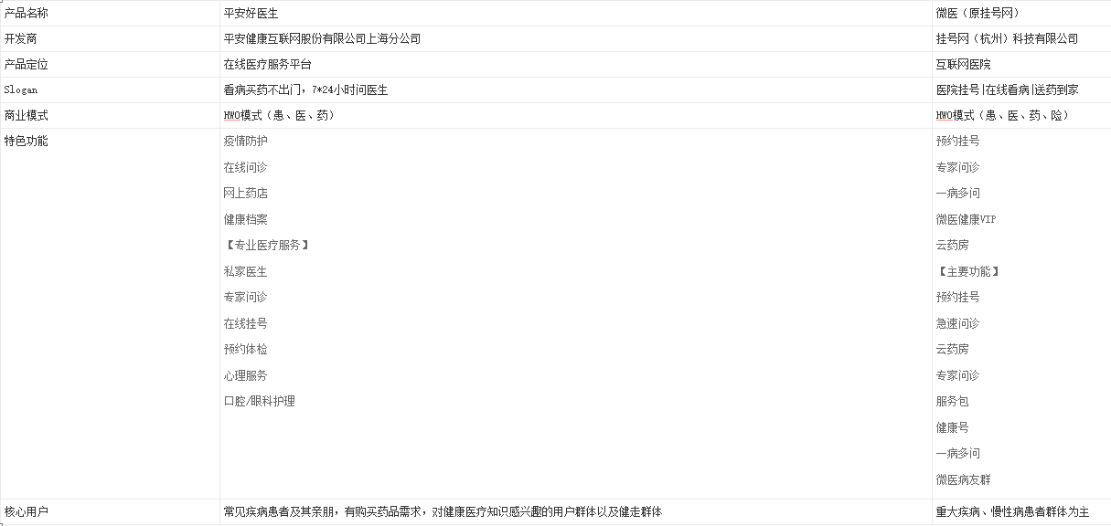 互联网+分级诊疗:健康东莞竞品分析
