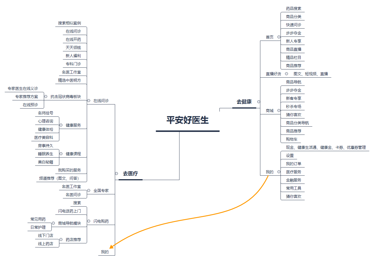 互联网+分级诊疗:健康东莞竞品分析