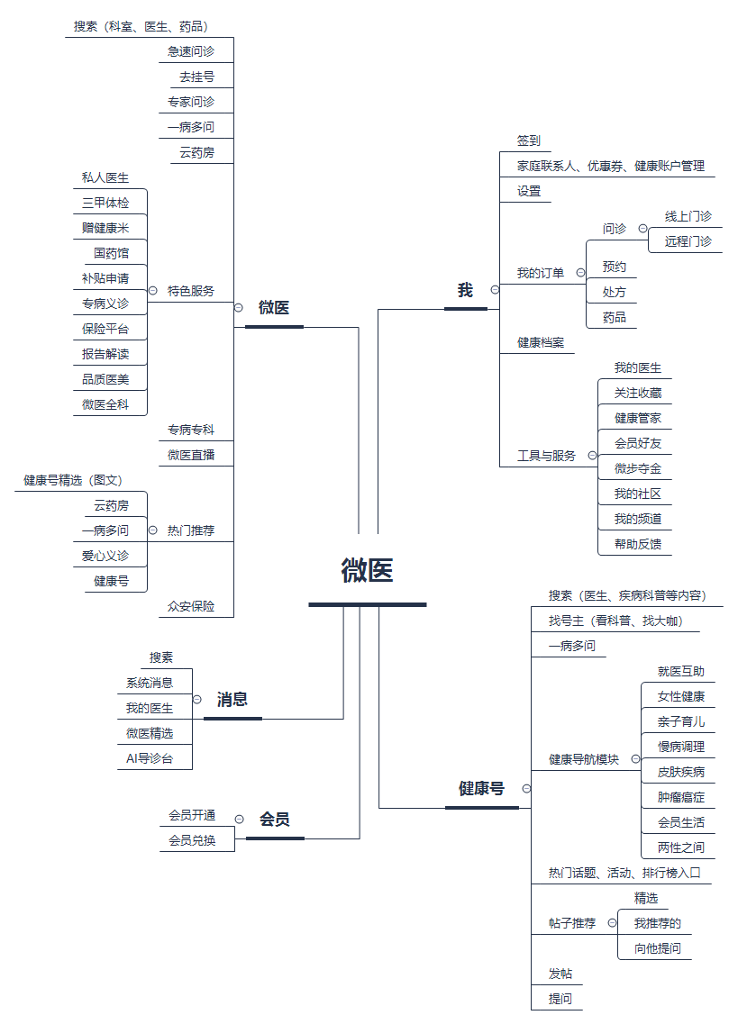 互联网+分级诊疗:健康东莞竞品分析