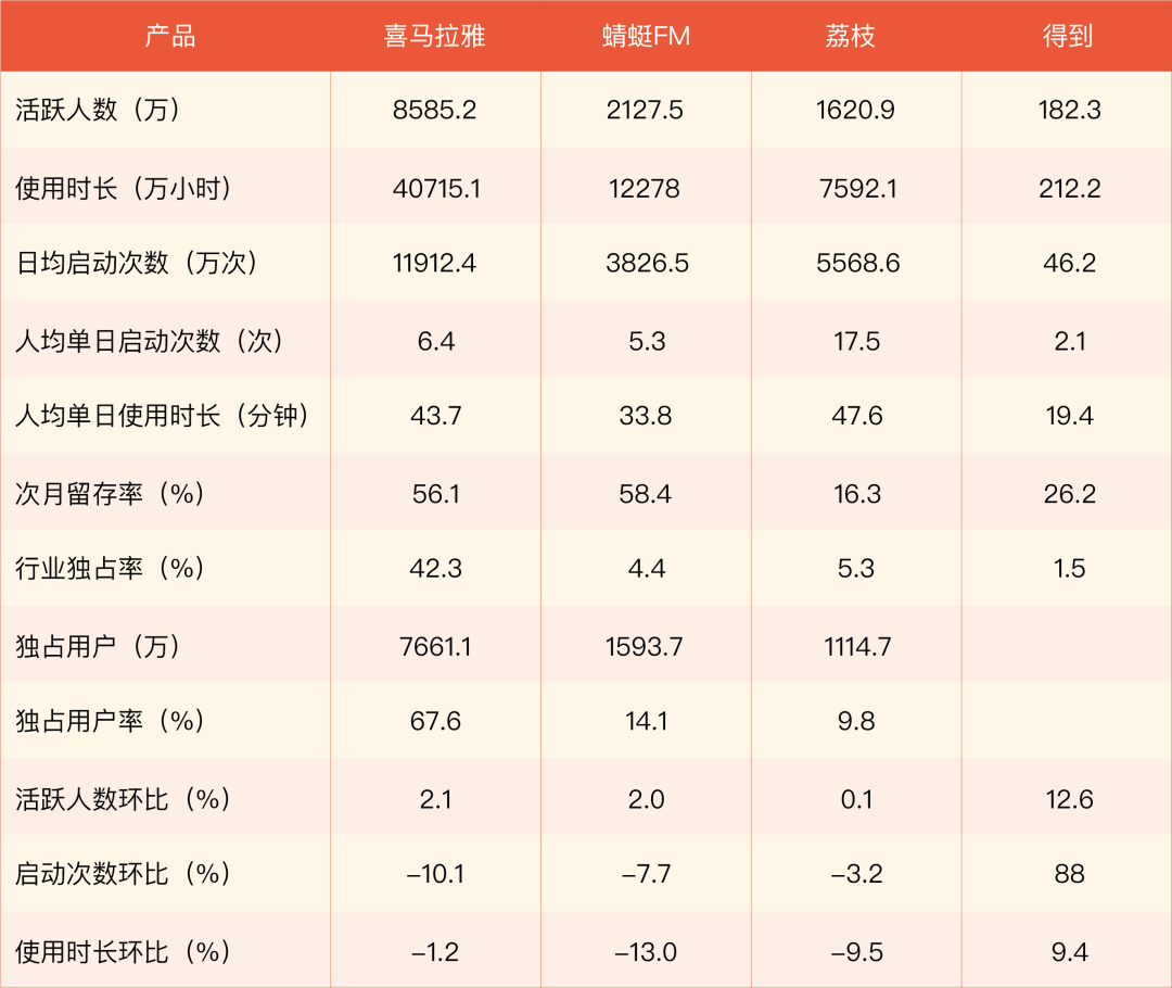 喜马拉雅：可以一起听的最大音频社区，持续为
