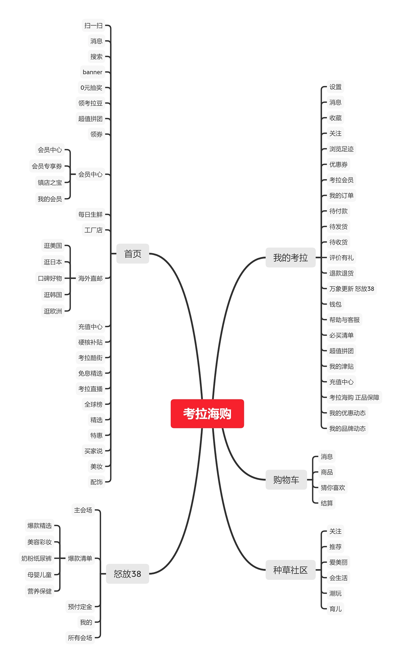 拆解考拉海购,看海淘市场格局