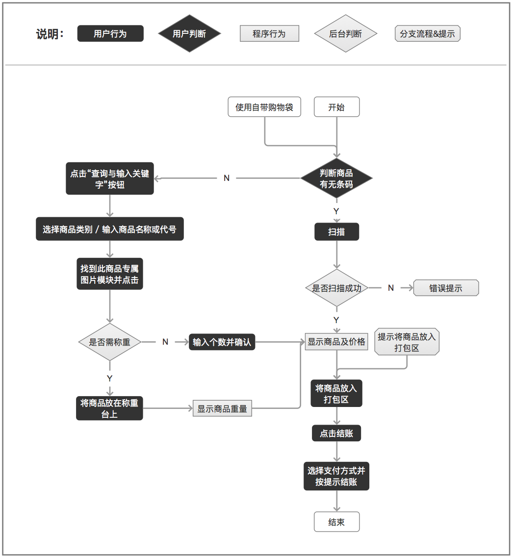 英国TESCO超市自助结账机的可用性报告