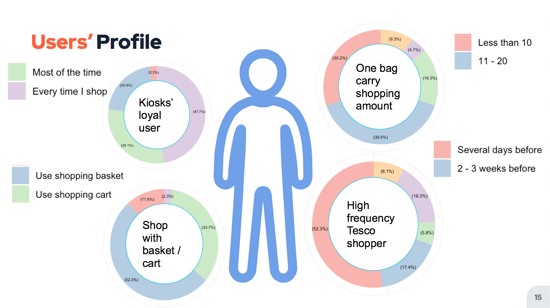英国TESCO超市自助结账机的可用性报告