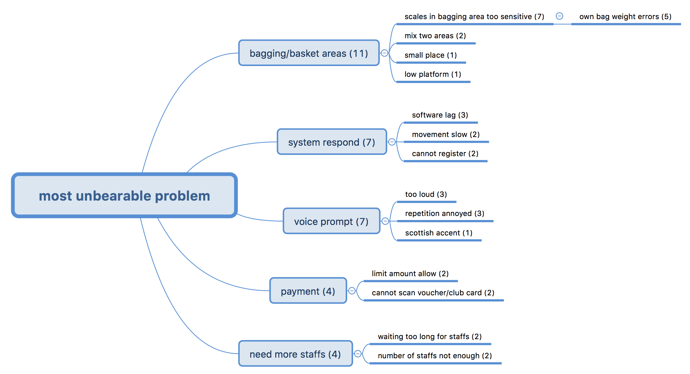 英国TESCO超市自助结账机的可用性报告